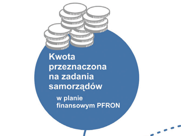 napis w kółku: Kwota przeznaczona na zadania samorządów w planie finansowym PFRON